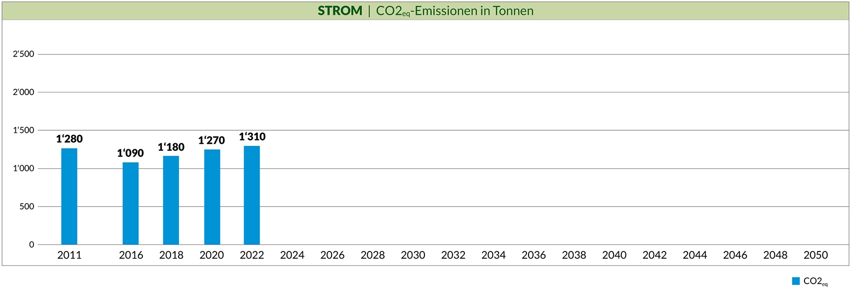 Strom Emissionen in Tonnen