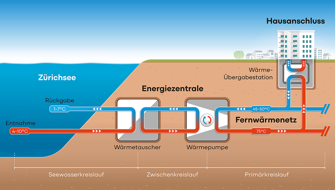 Funktionsprinzip Energieverbund Wädenswil