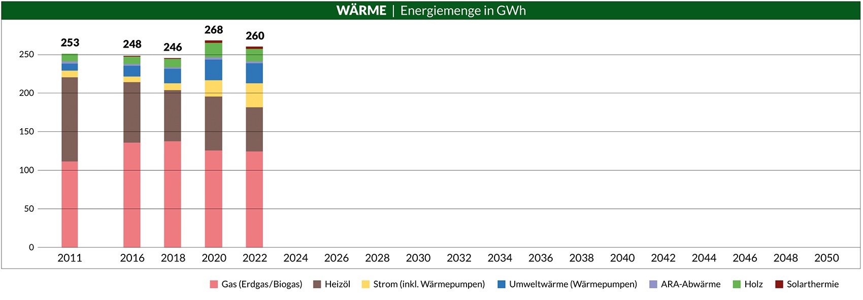 Wärme Energiemenge in GWh