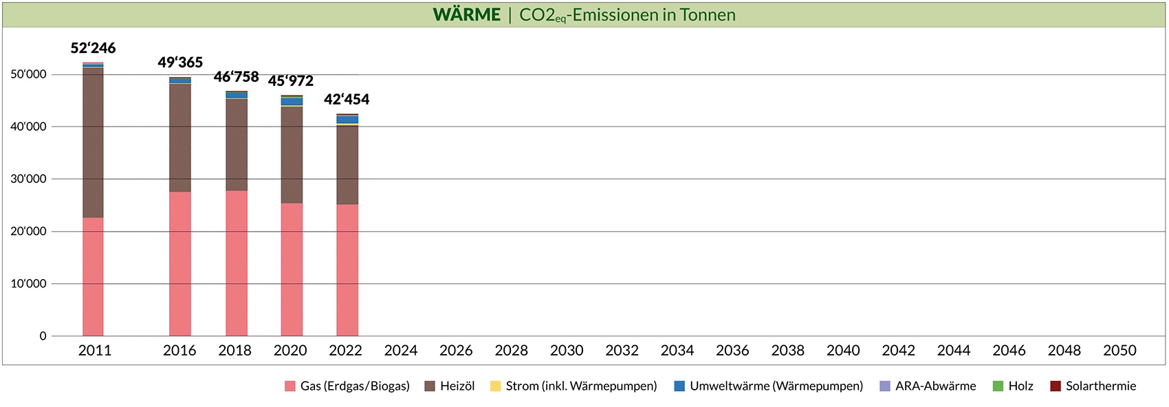 Wärme CO2 Emissionen in Tonnen