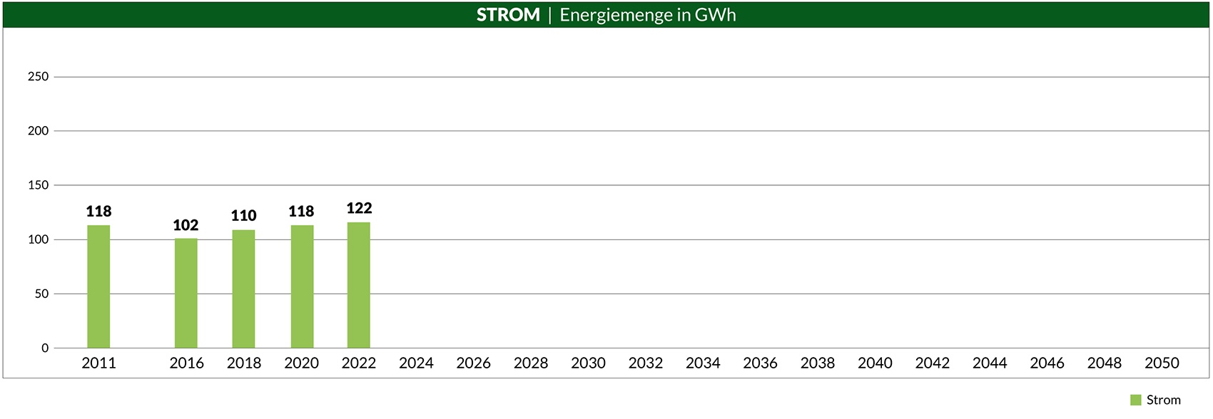 Strom Energiemenge in GWh