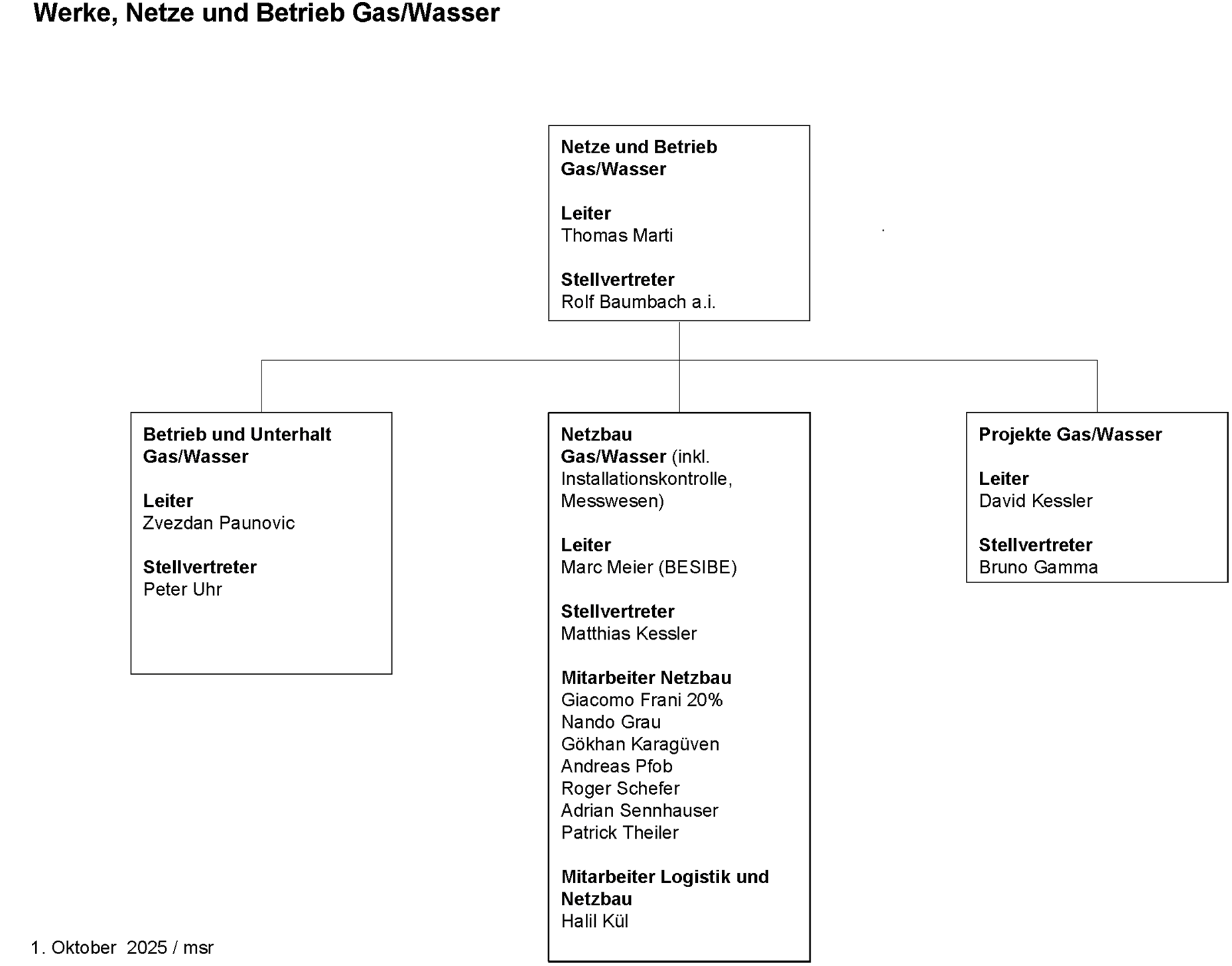 Organigramm Werke, Netze und Betrieb Gas/Wasser
