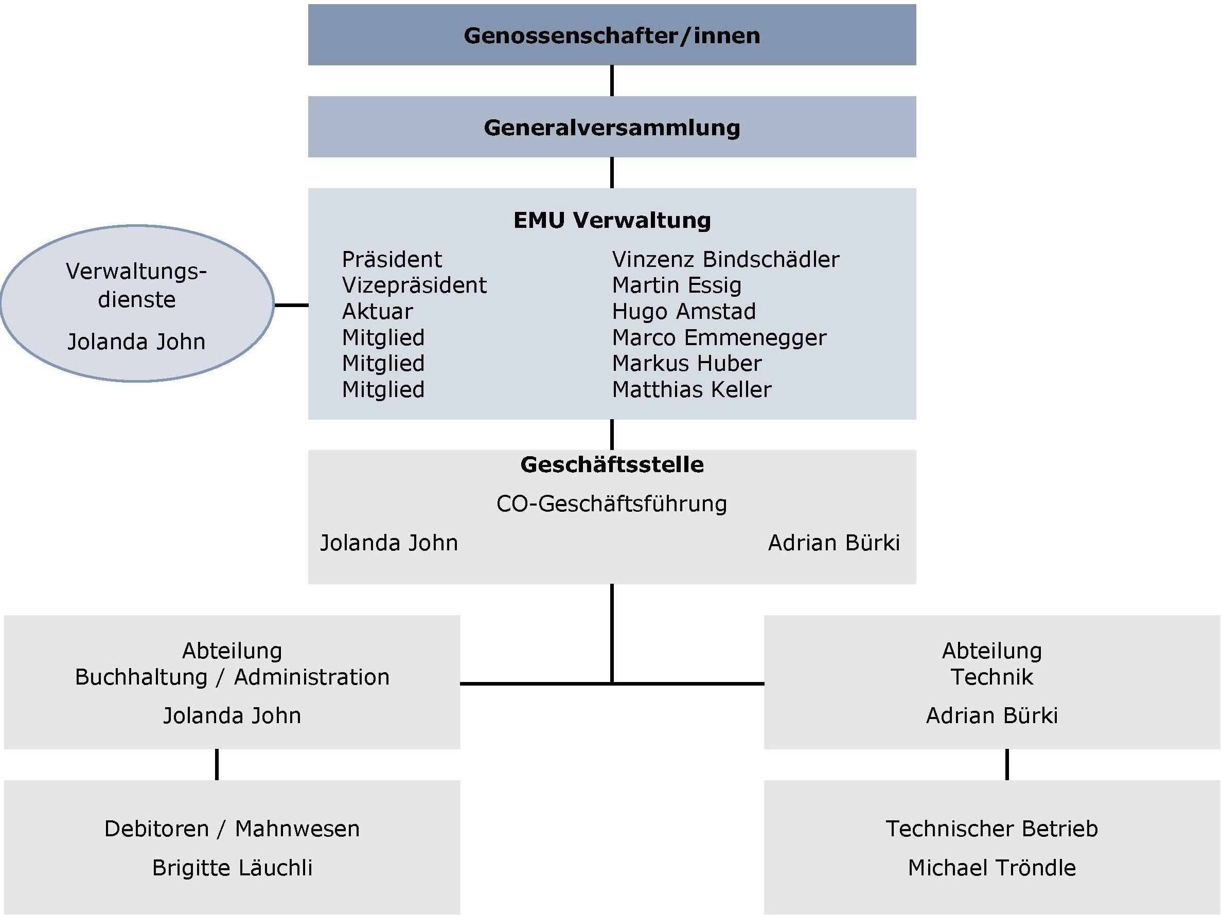 Organigramm