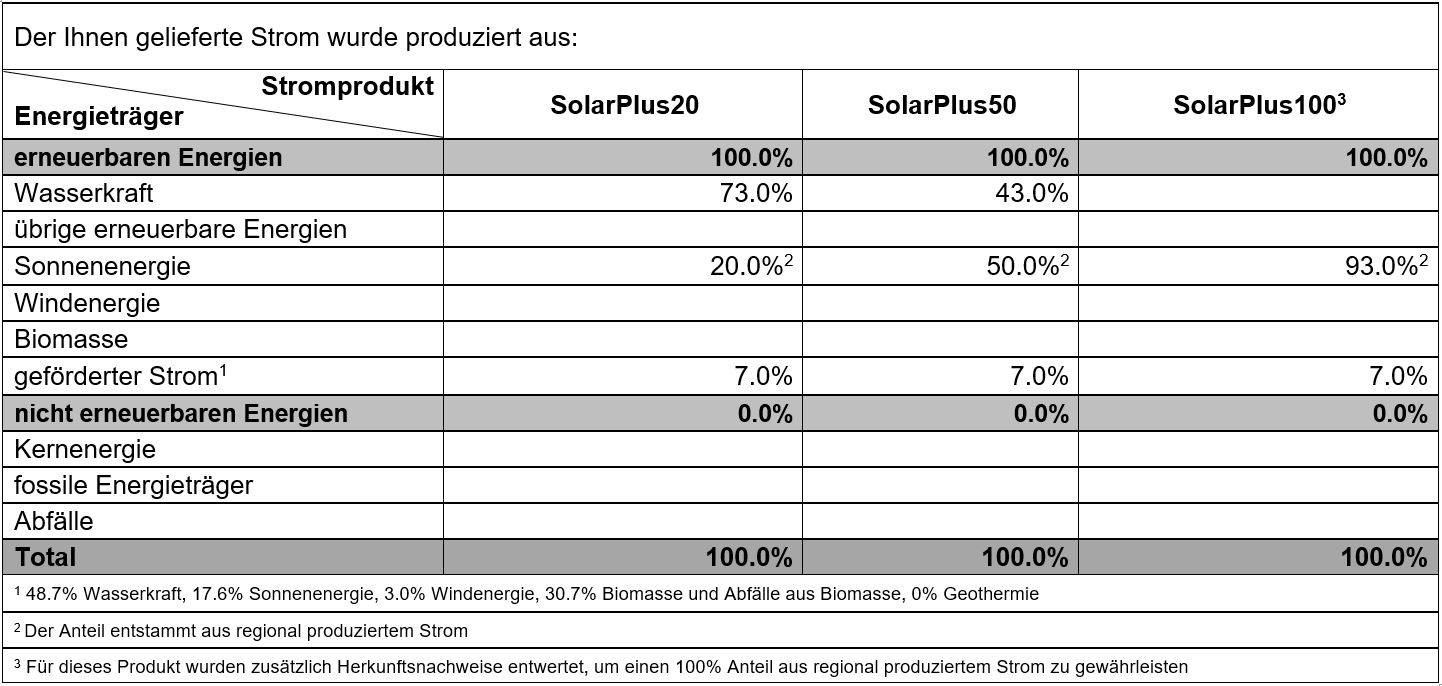 Produktemix SolarPlus