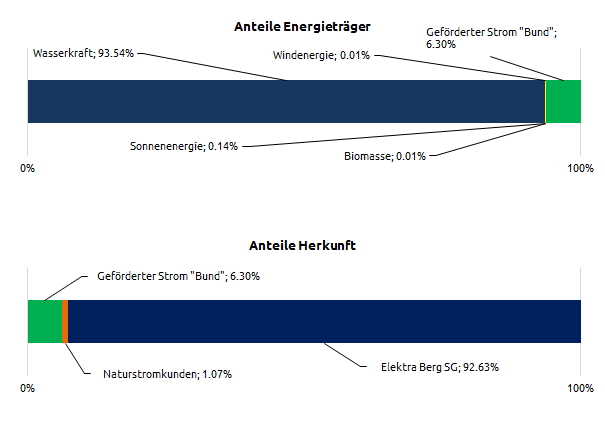 Grafik Strommix 2019 Gross