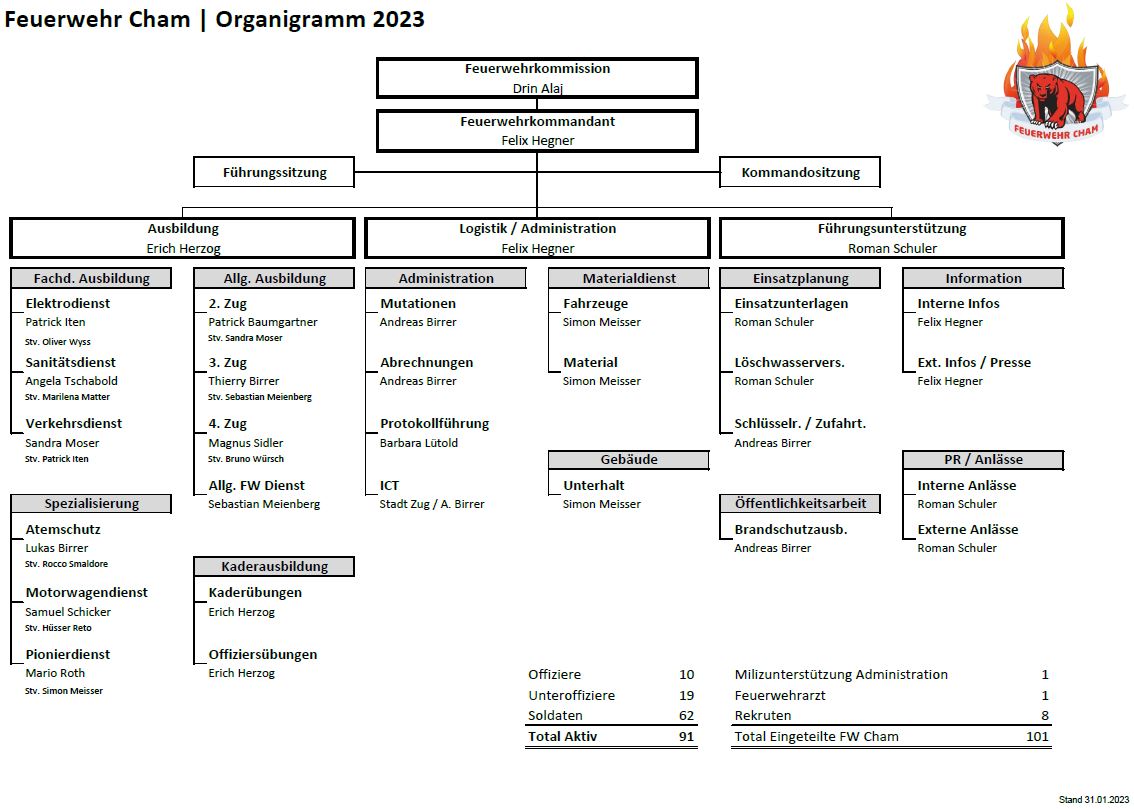 Organigramm FW Cham 2023