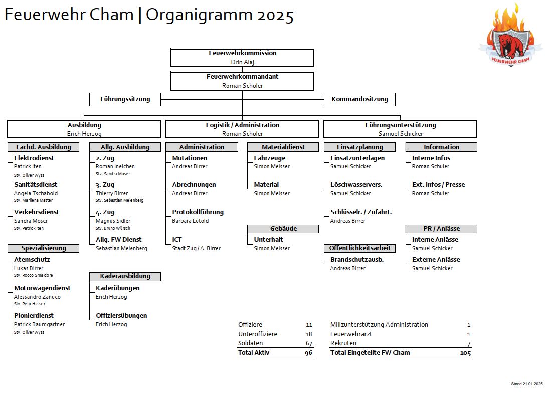 Organigramm FW Cham 2025