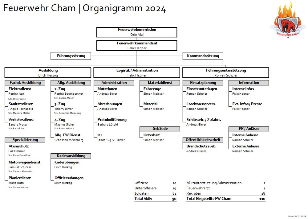 Organigramm FW Cham 2024