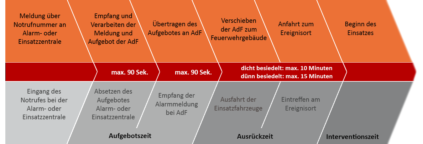 Alarmierungsablauf