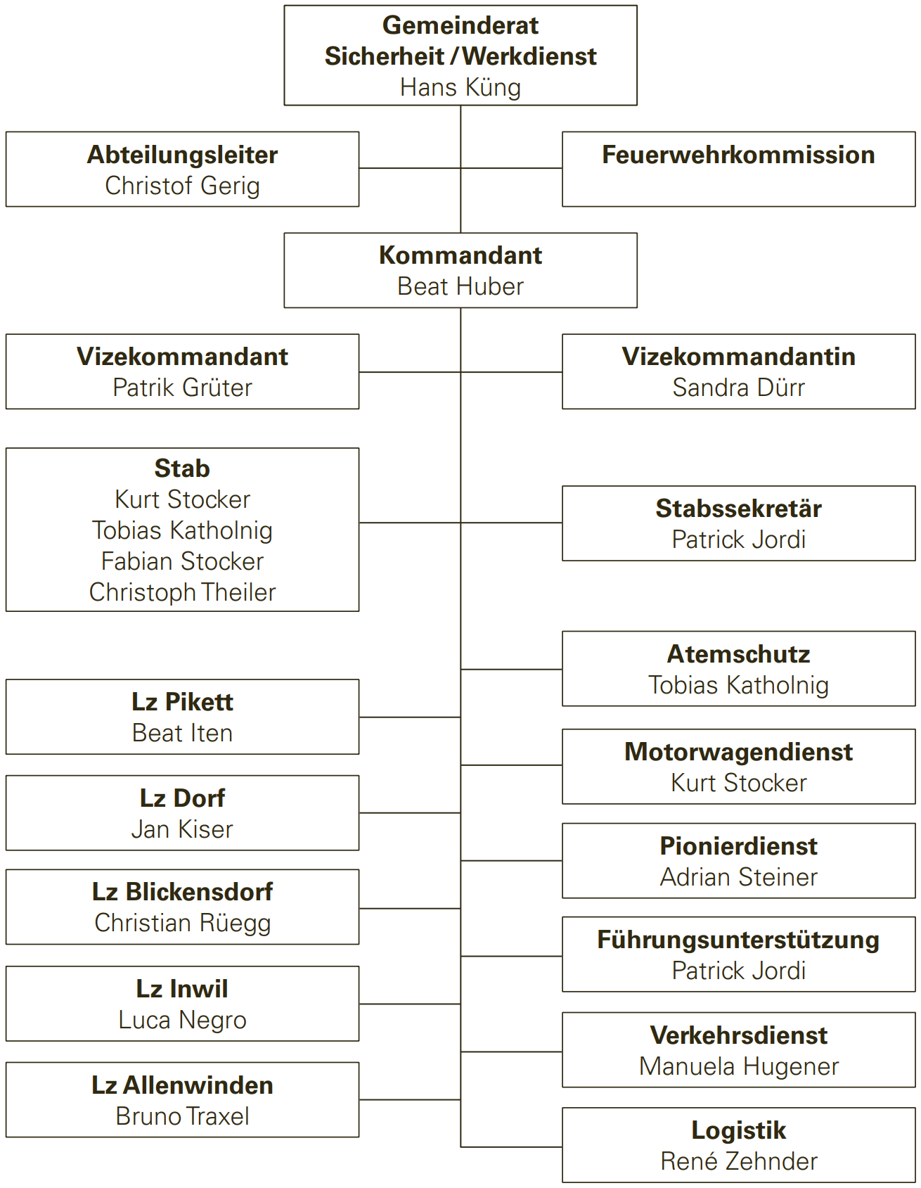 Organigramm 2025