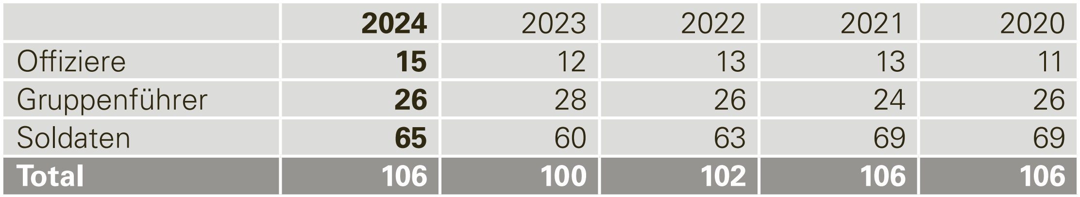 Bestand 2024
