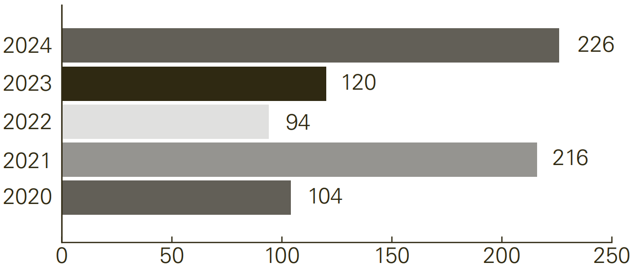 Einsatzstatistik