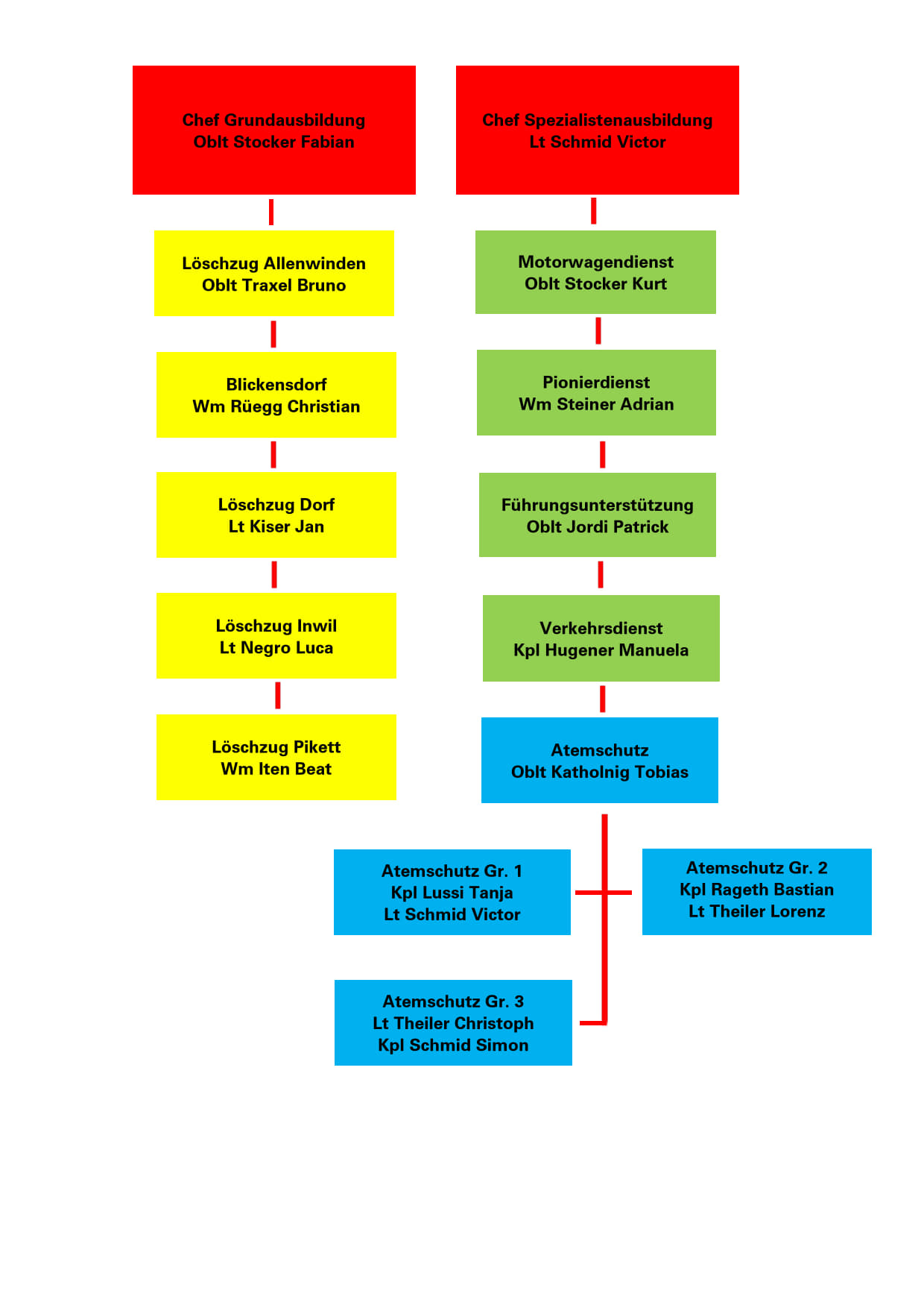 Ausbildungsformationen