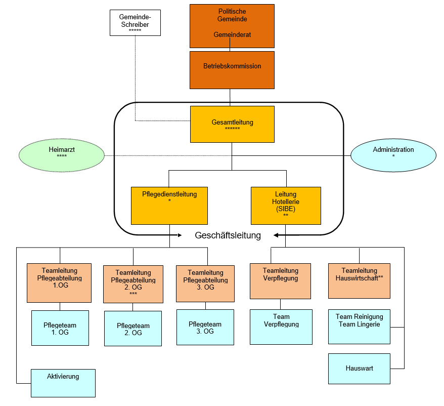 Organigramm