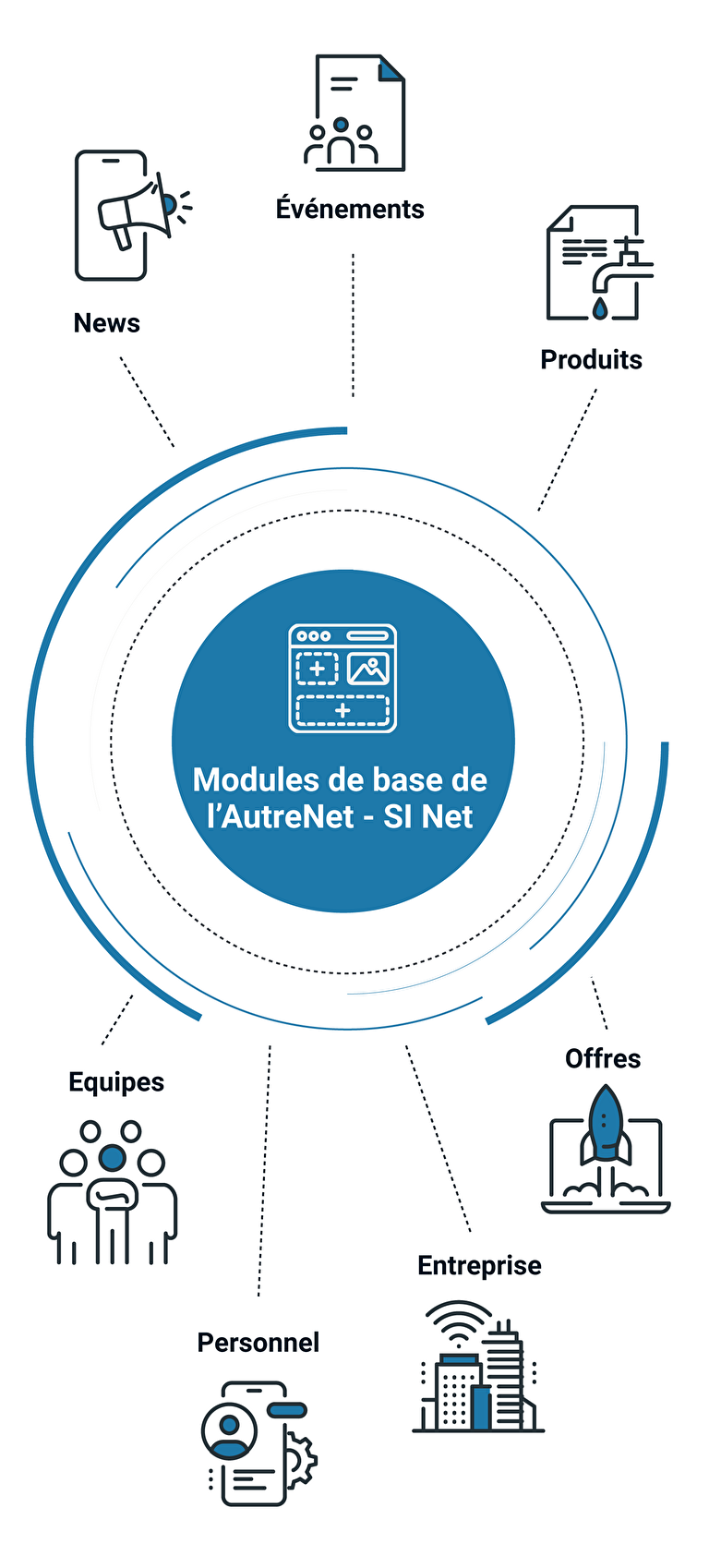 Fournisseurs Modules de base