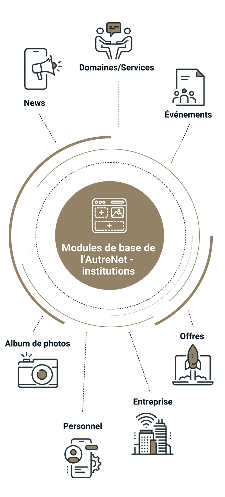 Institutions Modules de base Graphique Mobile