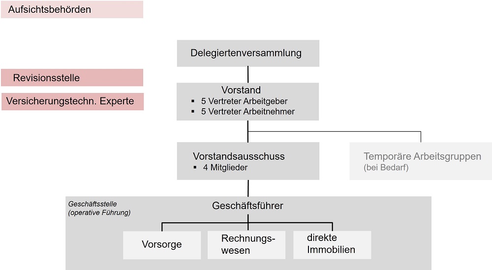 Organigramm